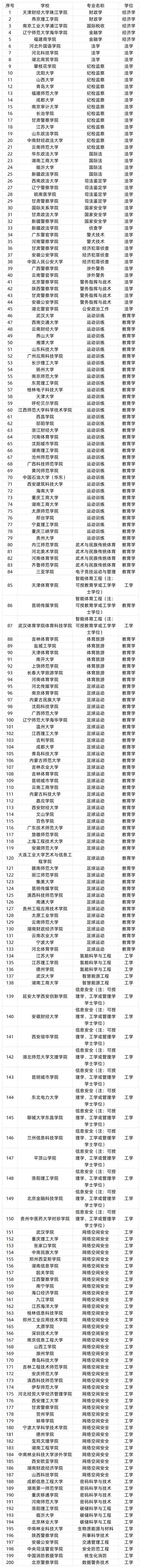 教育部公示！擬新增535個本科專業(yè)2.jpg