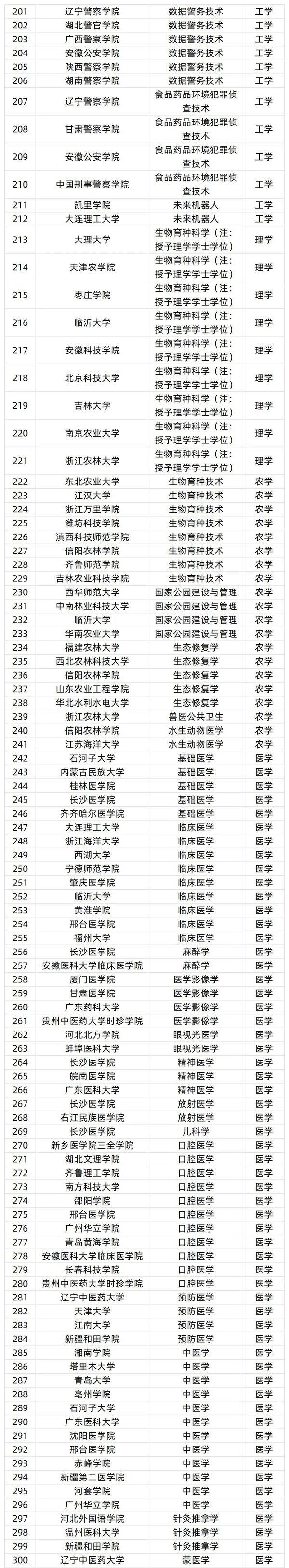 擬新增535個本科專業(yè)3_01.png