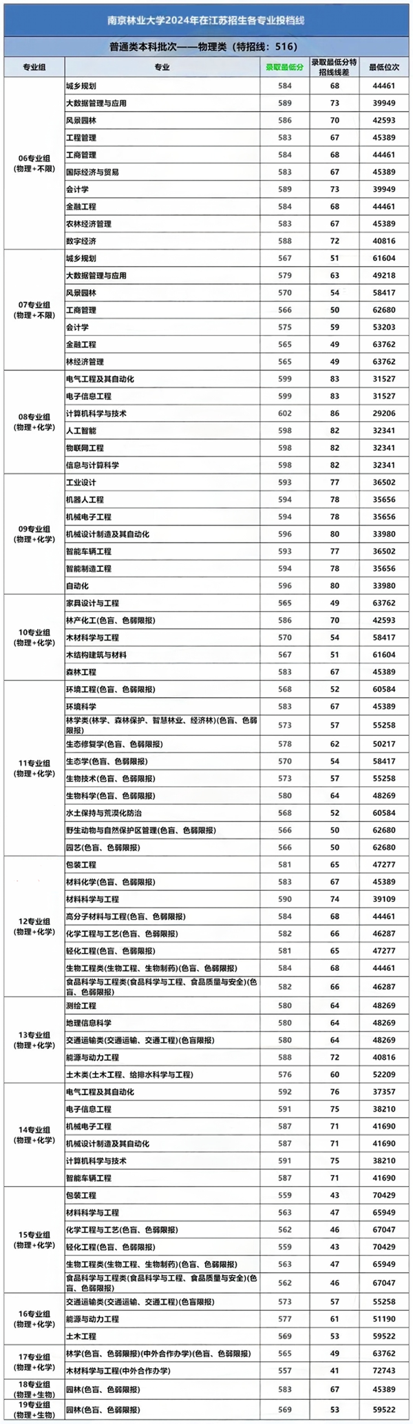 南京林業(yè)大學(xué)2024年各專業(yè)錄取分公布1.png