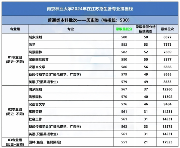 南京林業(yè)大學(xué)2024年各專業(yè)錄取分公布！2.png