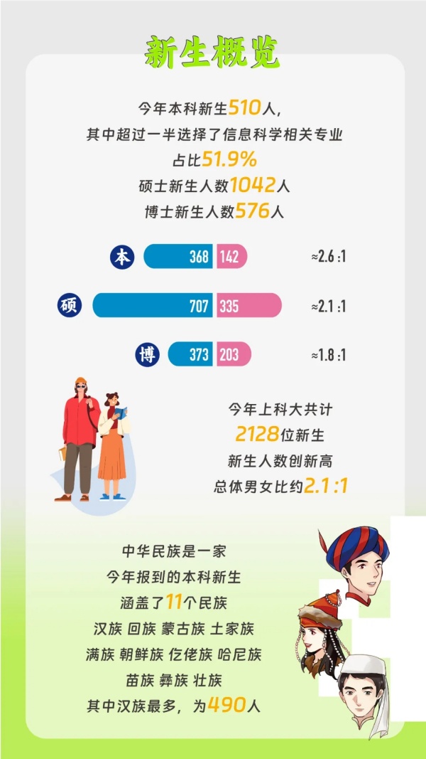 上?？萍即髮W(xué)2024級新生大數(shù)據(jù)2.webp_副本.jpg