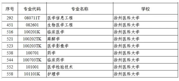 徐州醫(yī)科大學9個專業(yè)入選江蘇高校品牌專業(yè)建設工程三期項目2.jpg