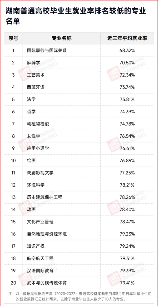 官方發(fā)布：這些專(zhuān)業(yè)，就業(yè)率低！2.webp_副本.jpg