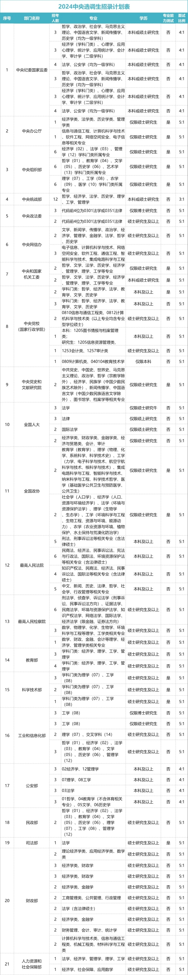 2025中央選調(diào)正式啟動！部分211強勢當選，幾所985慘遭淘汰！4.webp_副本.jpg