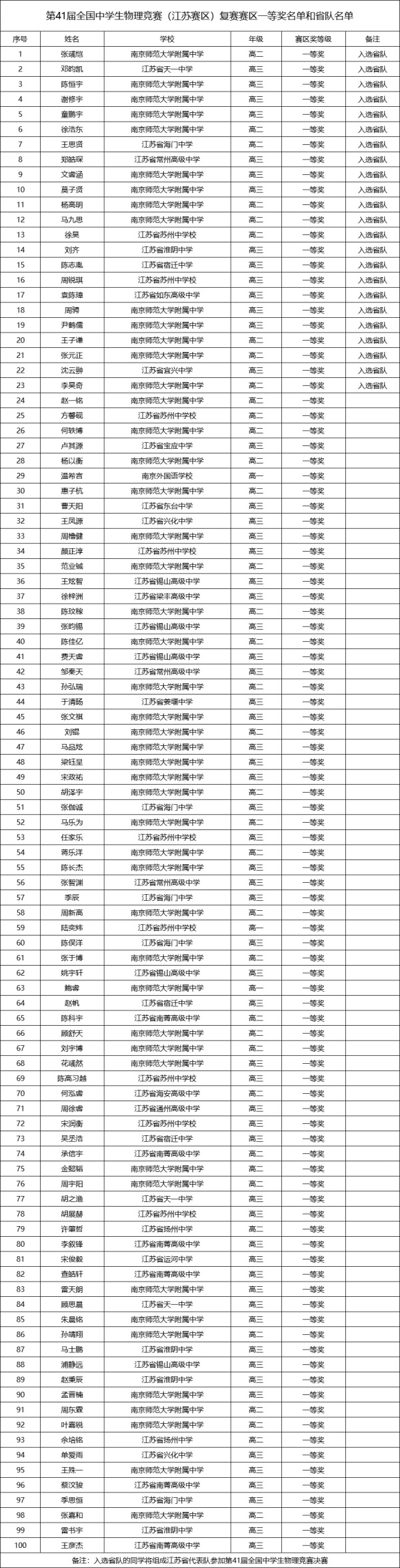 江蘇省2024第41屆全國(guó)中學(xué)生物理復(fù)賽省一和省隊(duì)獲獎(jiǎng)名單出爐！.webp_副本.jpg