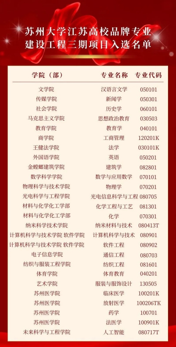 蘇州大學(xué)26個專業(yè)入選！.webp_副本.jpg