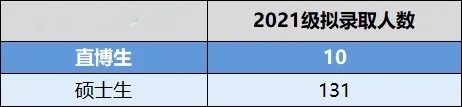 中國科學(xué)技術(shù)大學(xué)2021級(jí)強(qiáng)基轉(zhuǎn)段數(shù)據(jù)、保研情況匯總！.webp_副本.jpg