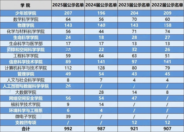 中國科學(xué)技術(shù)大學(xué)2021級(jí)強(qiáng)基轉(zhuǎn)段數(shù)據(jù)、保研情況匯總_副本.png