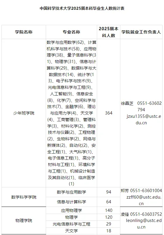 中國科學(xué)技術(shù)大學(xué)2021級(jí)強(qiáng)基轉(zhuǎn)段數(shù)據(jù)、保研情況匯總！4.webp.jpg