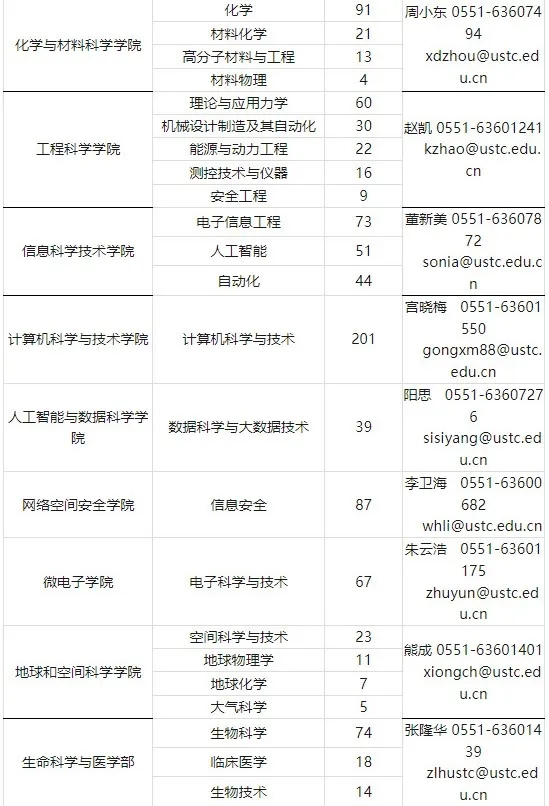 中國科學(xué)技術(shù)大學(xué)2021級(jí)強(qiáng)基轉(zhuǎn)段數(shù)據(jù)、保研情況匯總！5.webp.jpg