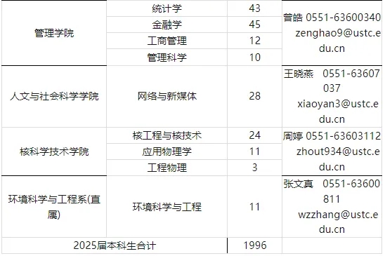 中國科學(xué)技術(shù)大學(xué)2021級(jí)強(qiáng)基轉(zhuǎn)段數(shù)據(jù)、保研情況匯總！6.webp.jpg