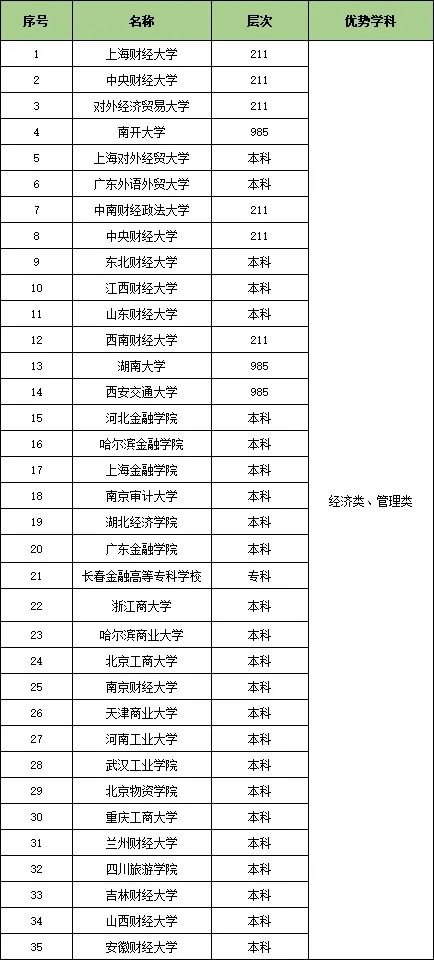 收藏！25個行業(yè)大類286所頂尖高校特色專業(yè)匯總4.webp.jpg