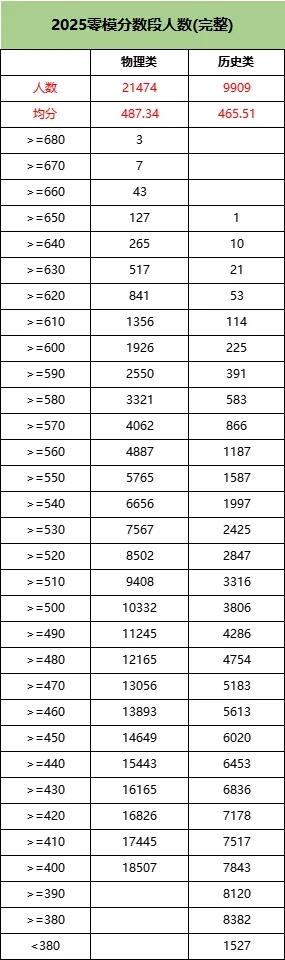 2025屆南京零模十分一段表、各科均分等數(shù)據(jù)匯總！2.webp.jpg