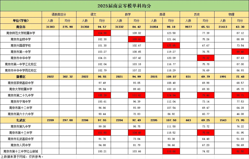 2025屆南京零模十分一段表、各科均分等數(shù)據(jù)匯總！3.webp.jpg