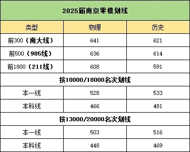 2025屆南京零模十分一段表、各科均分等數(shù)據(jù)匯總！4.webp.jpg