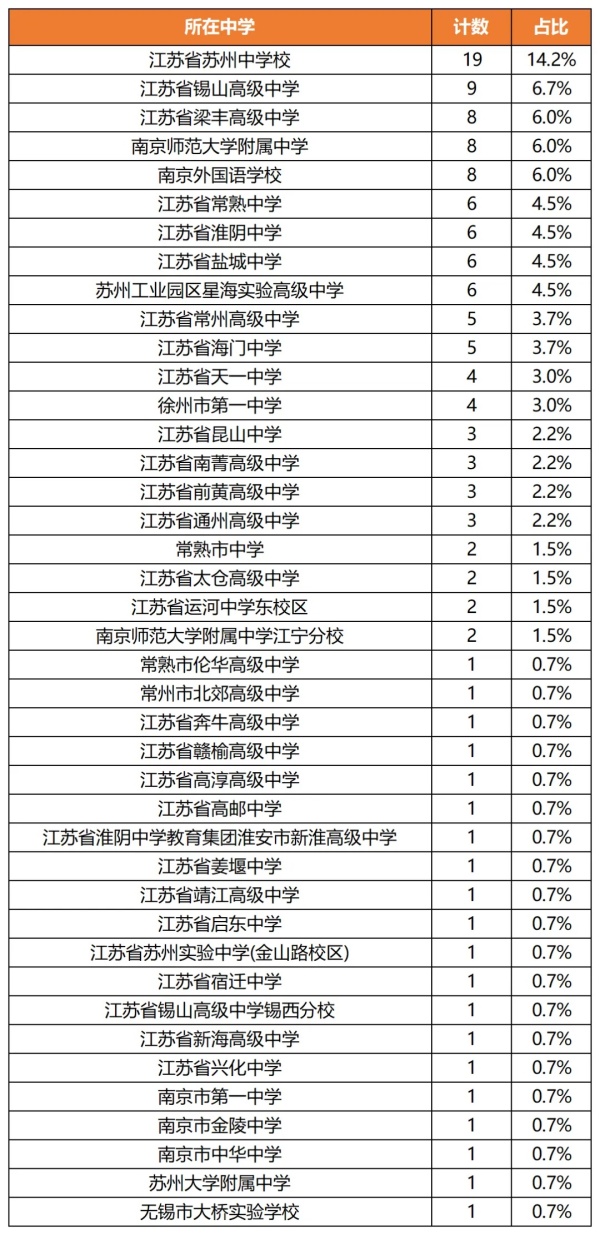 2024年第38屆化學(xué)競(jìng)賽江蘇省一省二省三獲獎(jiǎng)名單公布.webp_副本.jpg