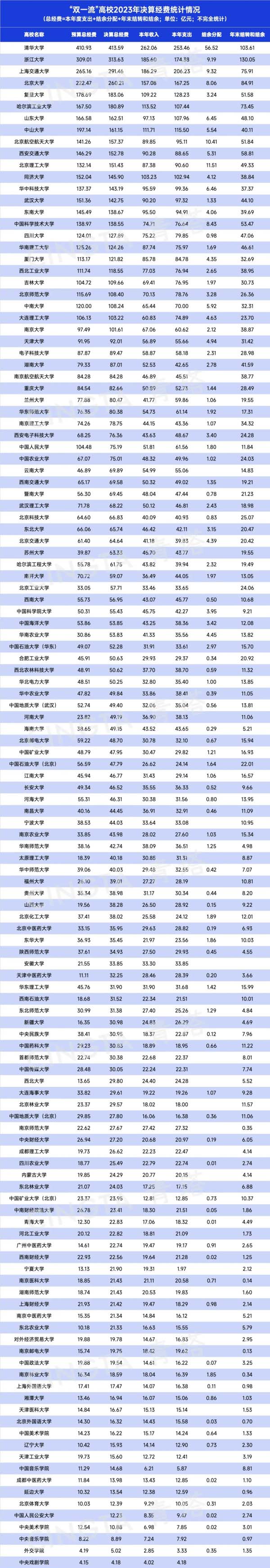 2023年“雙一流”高校決算經(jīng)費.jpg