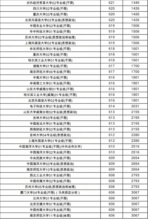 508分撿漏211，比中外合作專(zhuān)業(yè)還低！2024最容易考的211大學(xué)出爐！2.webp_副本.jpg
