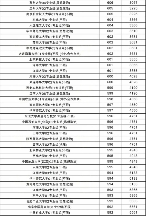 508分撿漏211，比中外合作專(zhuān)業(yè)還低！2024最容易考的211大學(xué)出爐！3.webp_副本.jpg