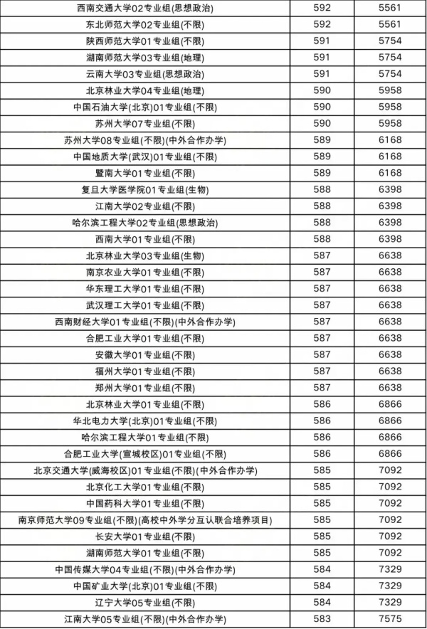 508分撿漏211，比中外合作專(zhuān)業(yè)還低！2024最容易考的211大學(xué)出爐！5.webp_副本.jpg