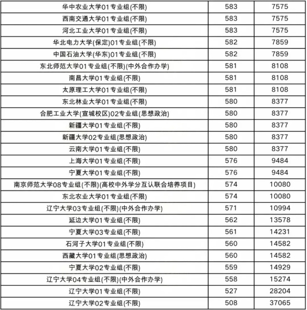 508分撿漏211，比中外合作專(zhuān)業(yè)還低！2024最容易考的211大學(xué)出爐！6.webp_副本.jpg