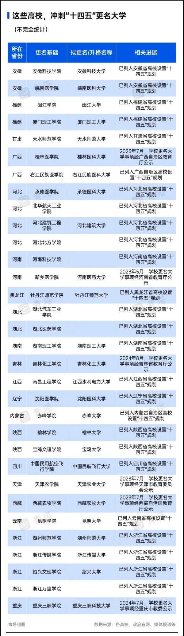 超60所高校，沖刺“十四五”更名3.webp_副本_副本.jpg