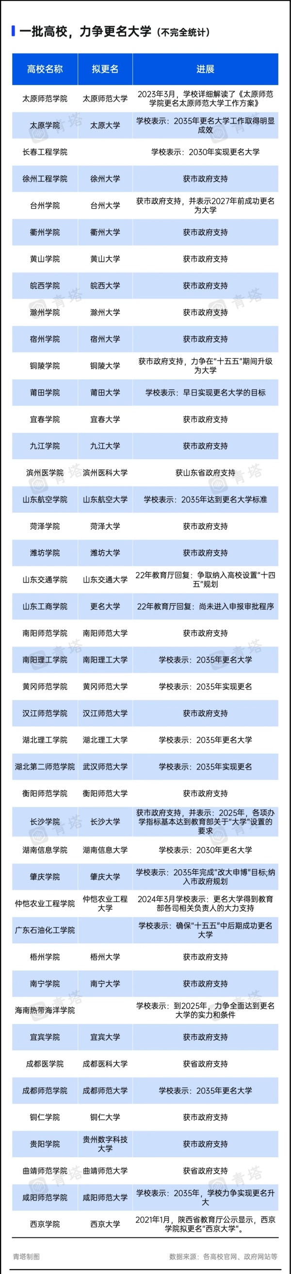 超60所高校，沖刺“十四五”更名8.webp_副本.jpg