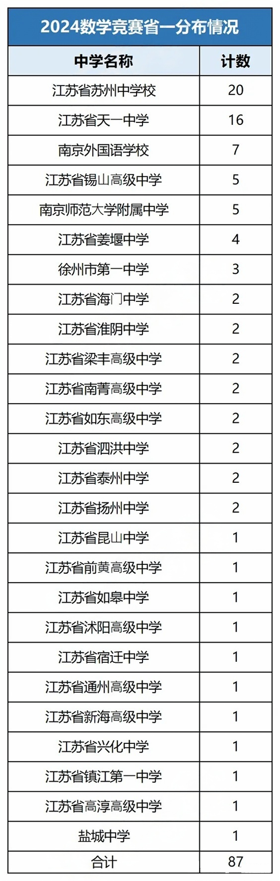 數(shù)學競賽省一.png