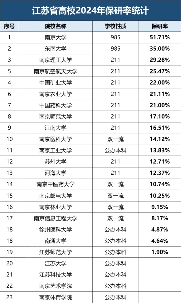 最高51%！江蘇高校2024屆保研率出爐！5.webp_副本.jpg