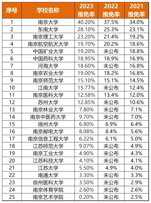 最高51%！江蘇高校2024屆保研率出爐！6.webp_副本.jpg