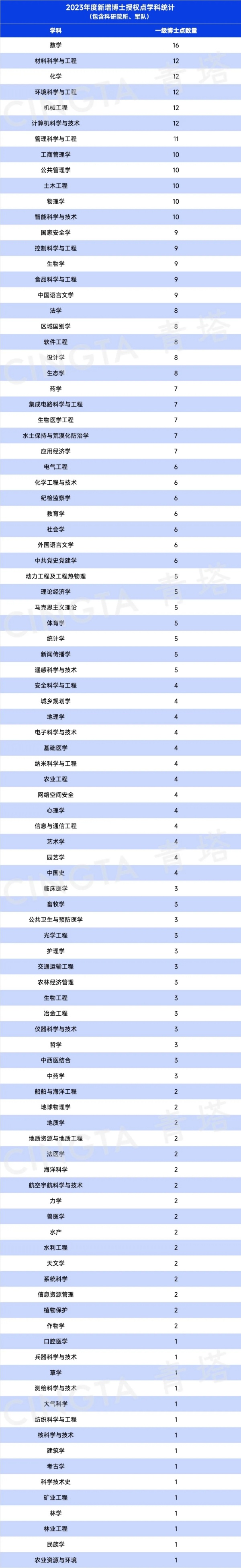 重磅！2023年度學(xué)位授權(quán)審核結(jié)果出爐2.webp_副本.jpg