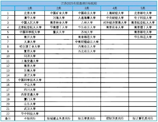 2025江蘇名優(yōu)選調院校認可度出爐！985還限制報考崗位也太慘了！2.webp_副本.jpg