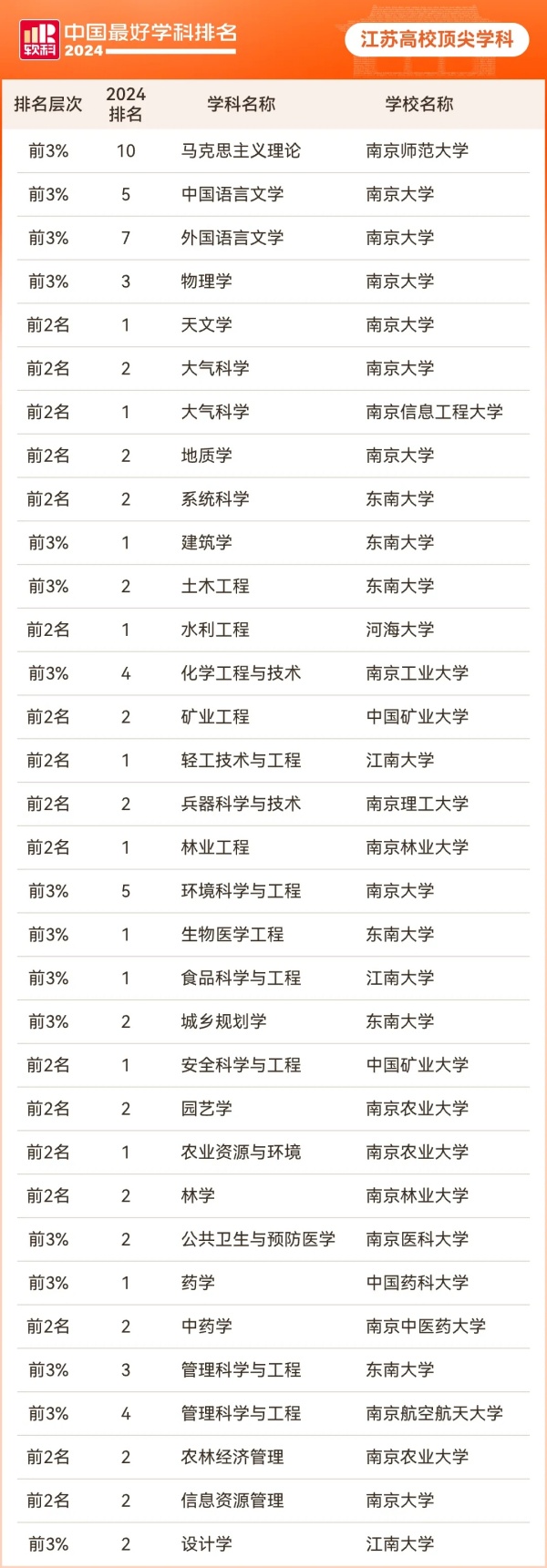 2024軟科中國(guó)最好學(xué)科排名發(fā)布！江蘇高校11個(gè)專業(yè)全國(guó)第一！.webp_副本.jpg