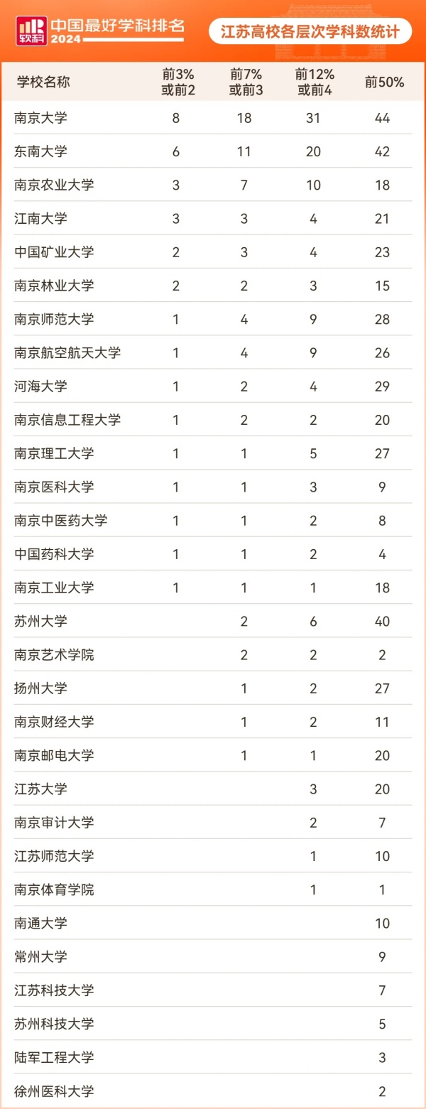 2024軟科中國(guó)最好學(xué)科排名發(fā)布！江蘇高校11個(gè)專業(yè)全國(guó)第一！2.webp_副本.jpg