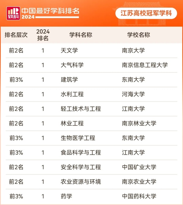2024軟科中國(guó)最好學(xué)科排名發(fā)布！江蘇高校11個(gè)專業(yè)全國(guó)第一！3.webp_副本.jpg