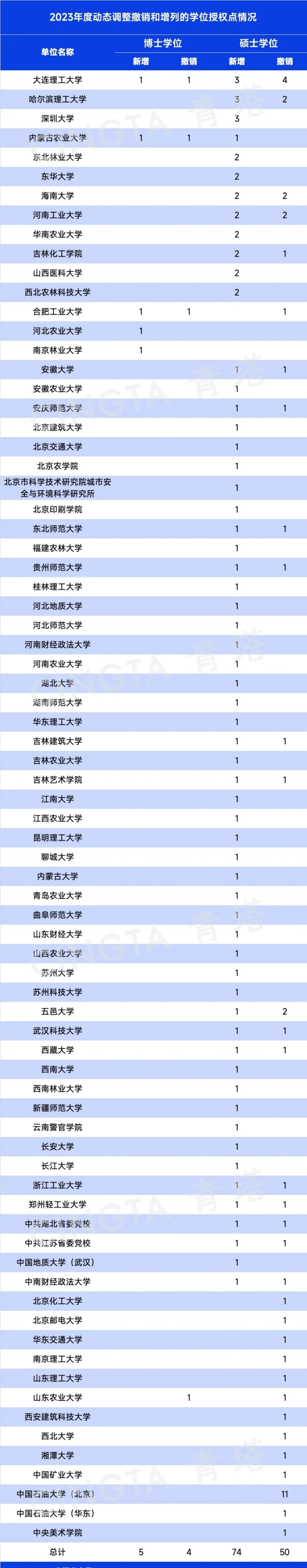 重磅！2023年動(dòng)態(tài)調(diào)整撤銷、增列學(xué)位點(diǎn)公布.webp_副本.jpg
