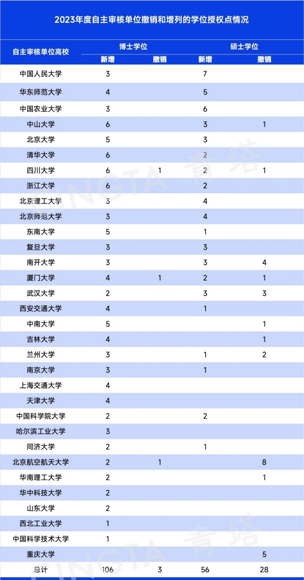 重磅！2023年動(dòng)態(tài)調(diào)整撤銷、增列學(xué)位點(diǎn)公布2.webp_副本.jpg