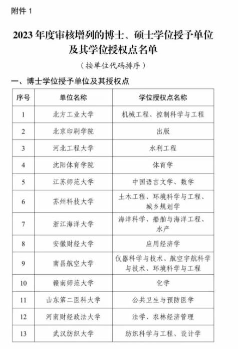 全名單！2023年度新增碩博授予單位和學(xué)位授權(quán)點(diǎn)2.jpg