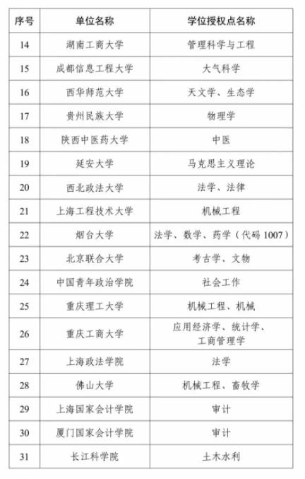 全名單！2023年度新增碩博授予單位和學(xué)位授權(quán)點(diǎn)3.jpg