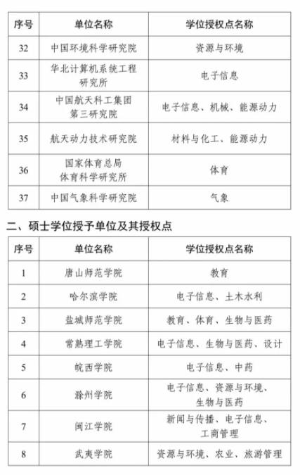 全名單！2023年度新增碩博授予單位和學(xué)位授權(quán)點(diǎn)4.jpg