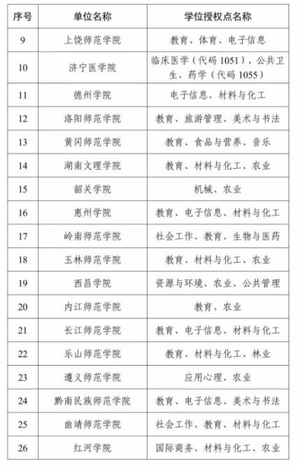 全名單！2023年度新增碩博授予單位和學(xué)位授權(quán)點(diǎn)5.jpg