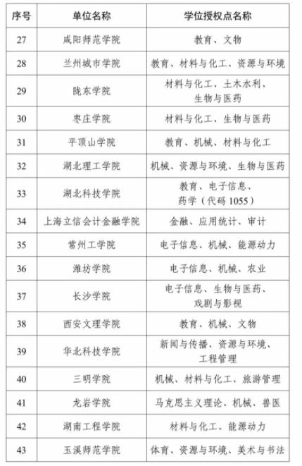 全名單！2023年度新增碩博授予單位和學(xué)位授權(quán)點(diǎn)6.jpg