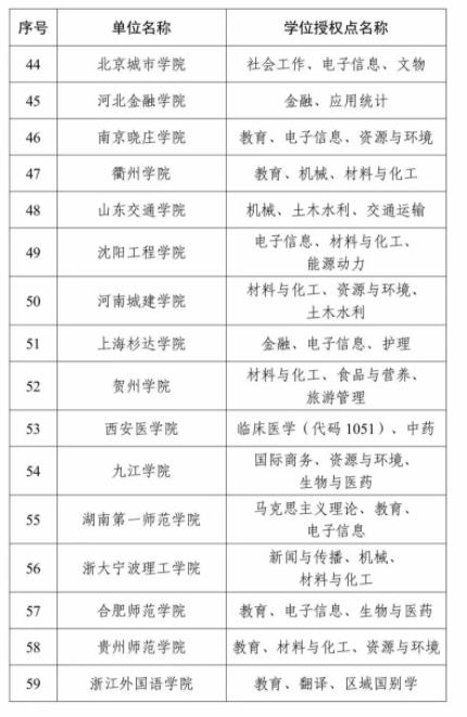 全名單！2023年度新增碩博授予單位和學(xué)位授權(quán)點(diǎn)7.jpg