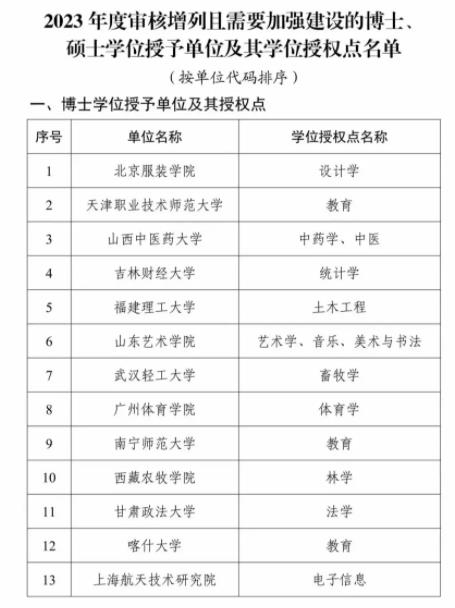 全名單！2023年度新增碩博授予單位和學(xué)位授權(quán)點(diǎn)8.jpg