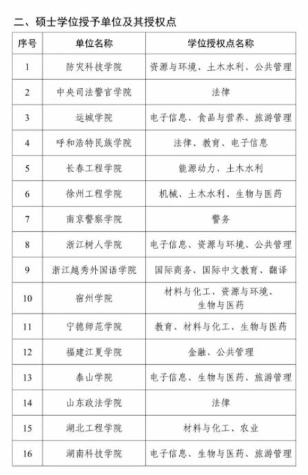 全名單！2023年度新增碩博授予單位和學(xué)位授權(quán)點(diǎn)9.jpg
