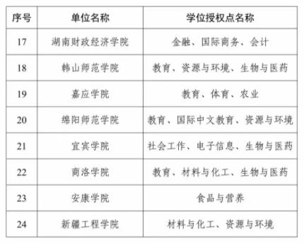全名單！2023年度新增碩博授予單位和學(xué)位授權(quán)點(diǎn)11.jpg