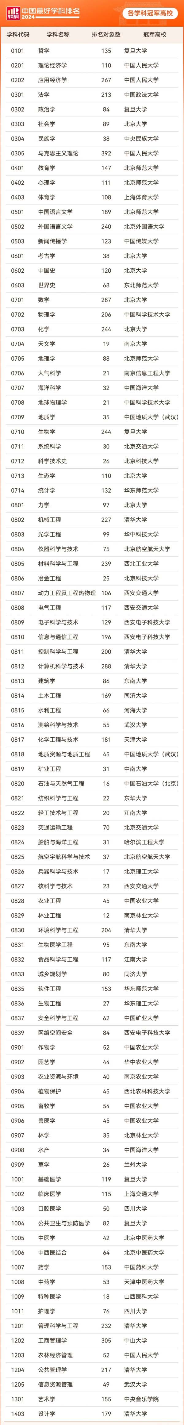 全國第一！2024中國最好學科排名，52所高校登頂.webp_副本.jpg