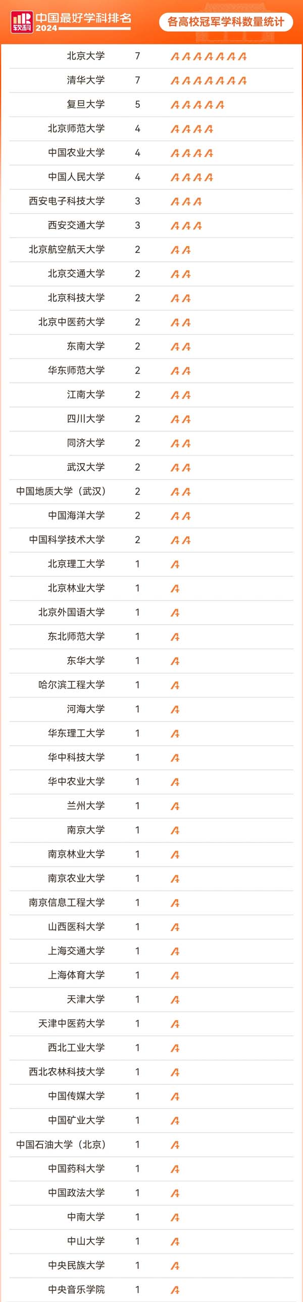 全國第一！2024中國最好學科排名，52所高校登頂2.webp.jpg