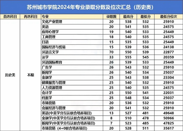 蘇州城市學(xué)院2024年錄取專業(yè)分公布！.webp(1)_副本_副本.png