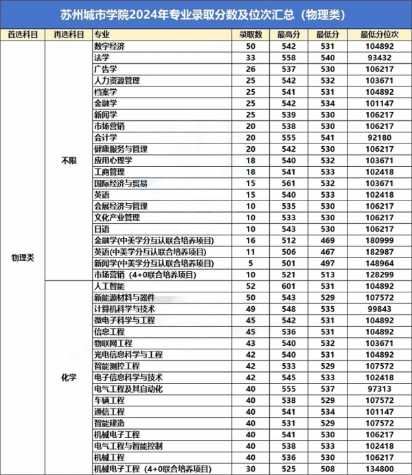 蘇州城市學(xué)院2024年錄取專業(yè)分公布！2.webp(1)_副本_副本.png